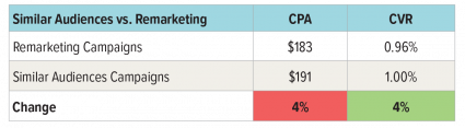 similar audiences3