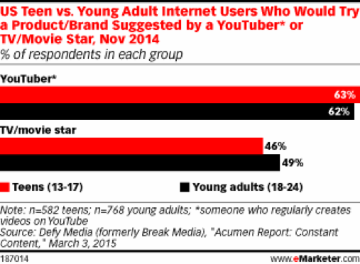 YouTube statistics