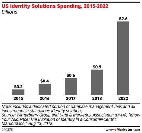 eMarketer US Identify Solutions Spending 2015 - 2022