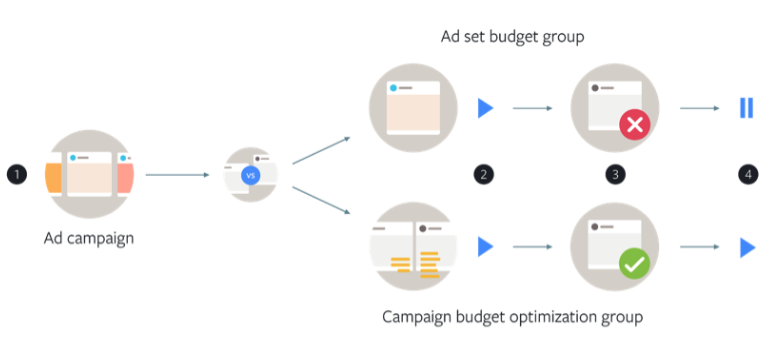 Facebook Campaign Budget Optimization