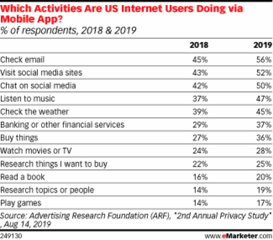 U.S. internet users are banking via mobile app