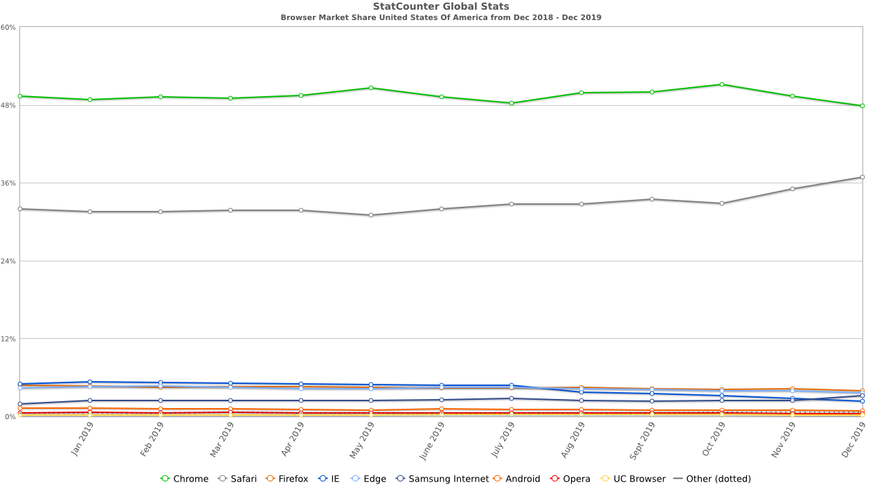 StatCounter Browser Market Share Data