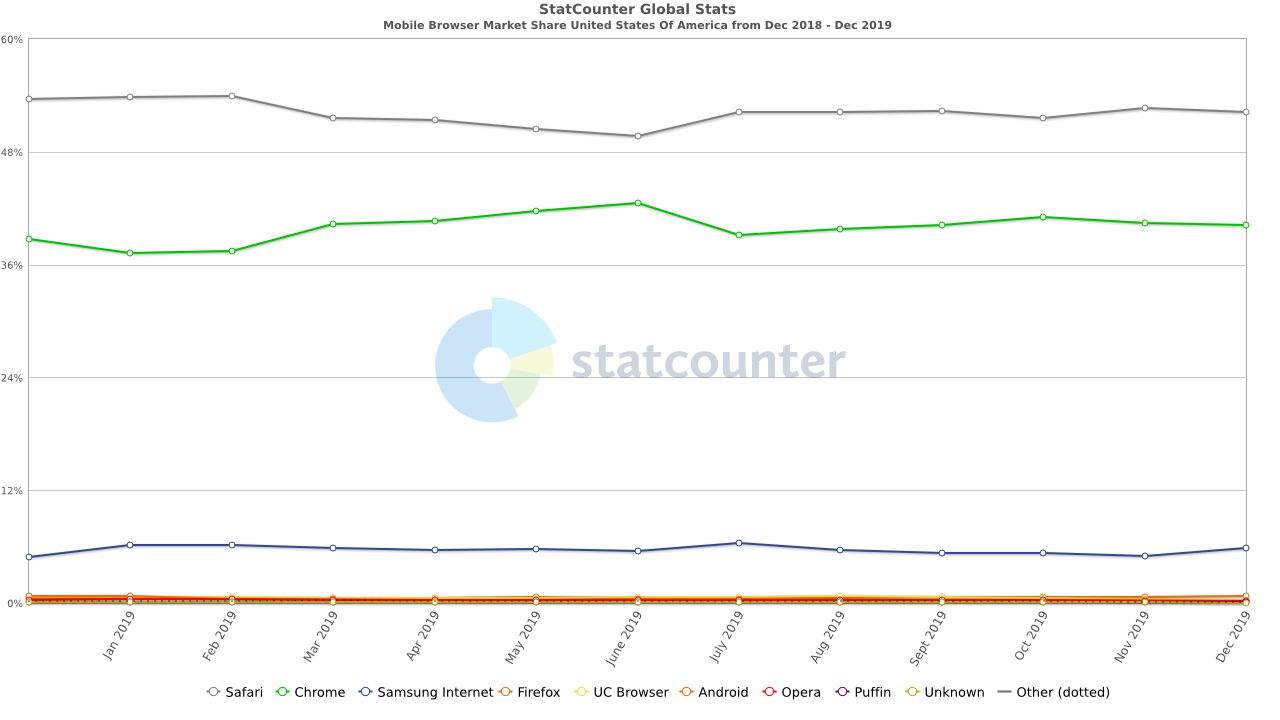 StatCounter Mobile Browser Market Share Data