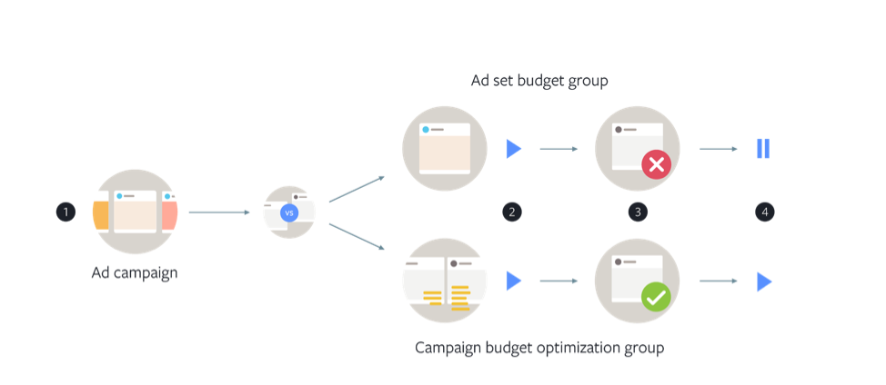 Campaign Budget Optimization example