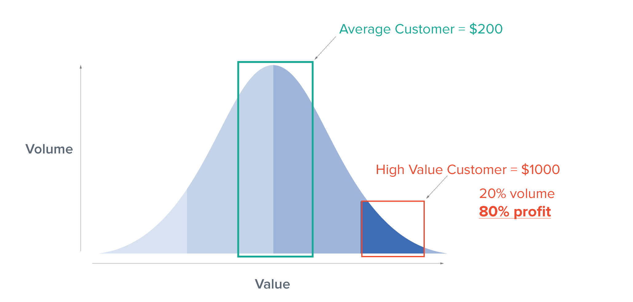 Volume Value Chart
