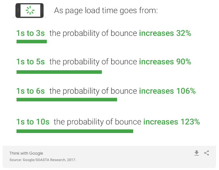 Google Page Speed Stats