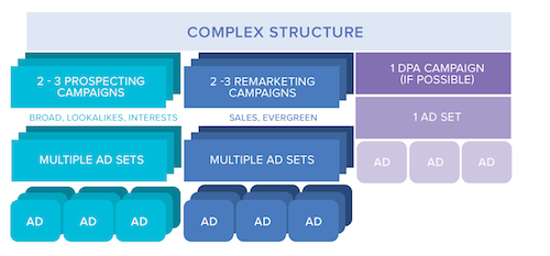 Complex Structure for Facebook Account