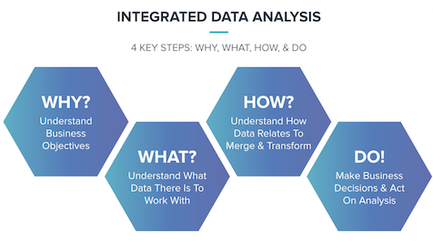 Integrated Data Visualization