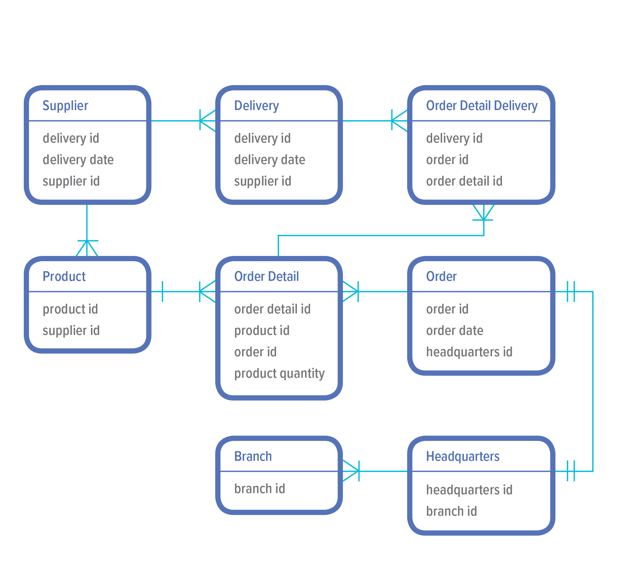 Entity Relationship Diagram (ERD)