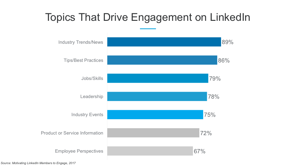 blue bar graph of linkedin topics and engagement