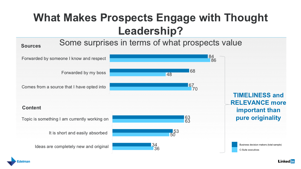 blue bar graph about prospect engagement with thought leadership