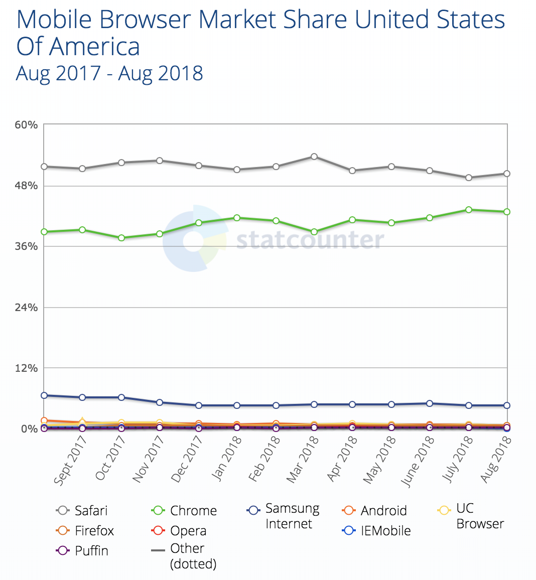 Mobile Browser Market Share