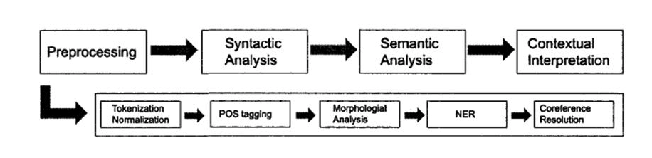 NLP Processing Chart