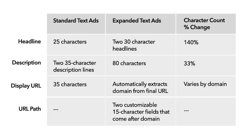 table showing difference in expanded text ads vs. standard