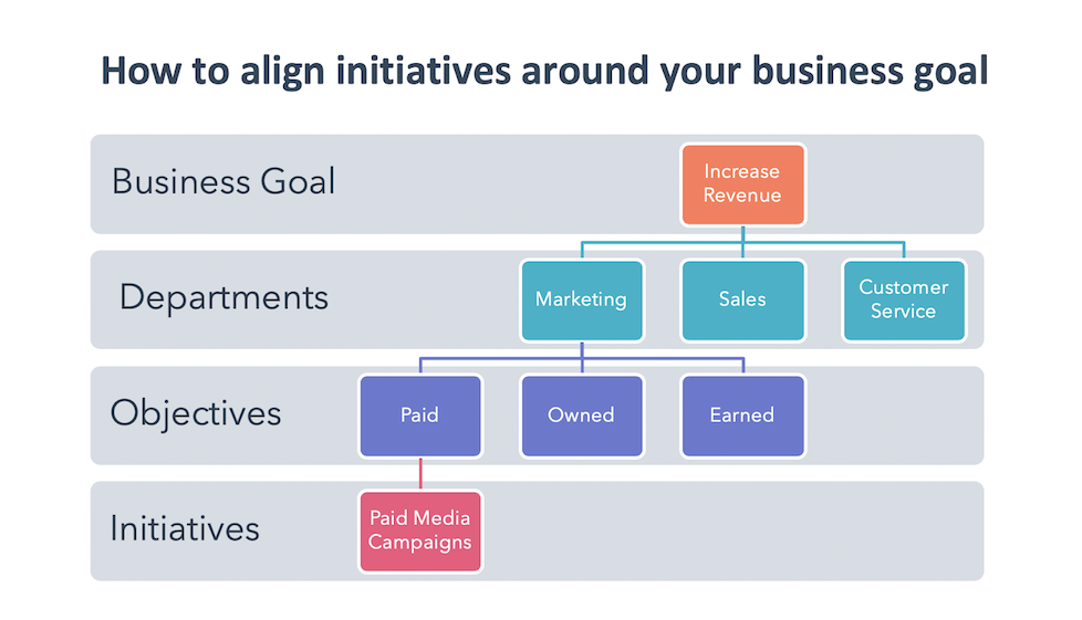 Charting Business Goal Alignment