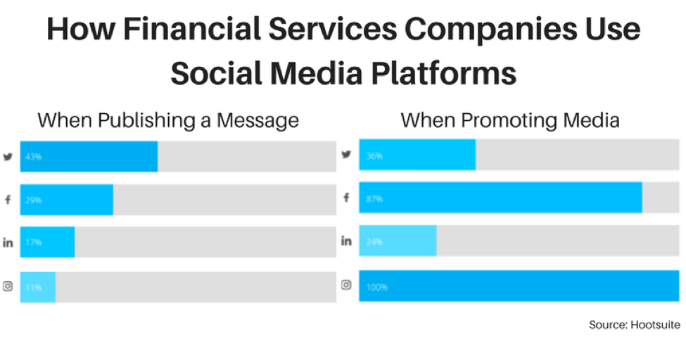 How Financial Services Companies Use Social Media Platforms