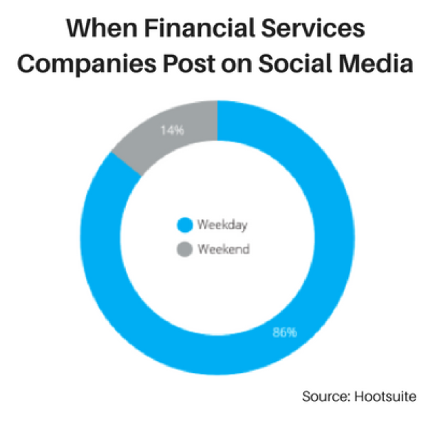 When Financial Services Companies Post On Social Media