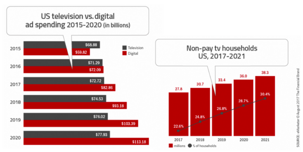 Red bar showing ad spending