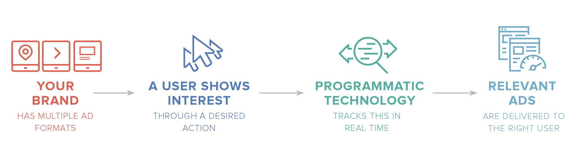 Programmatic Advertising Process