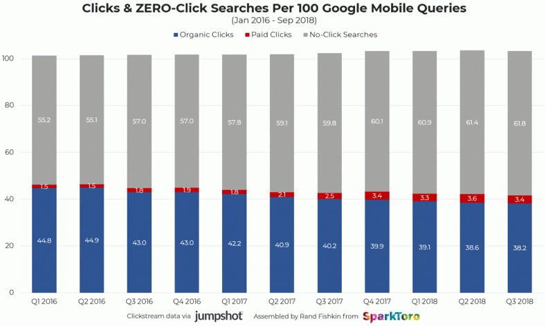 Clicks & Zero-Click Searches Per 100 Google Mobile Queries
