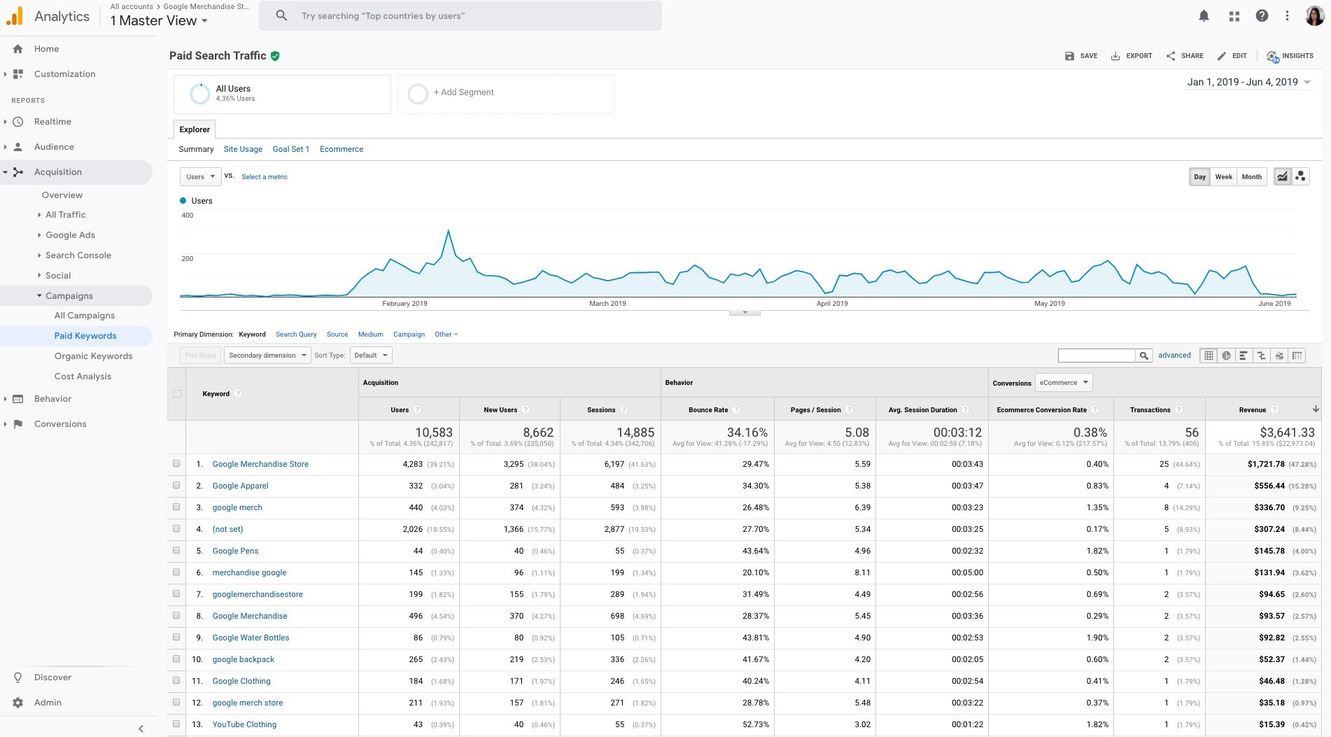 Google Analytics data