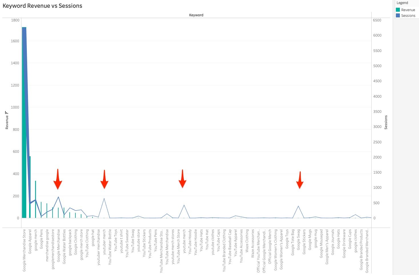 Keyword revenue vs sessions