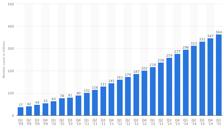 graph of growth of LinkedIn users by quarter