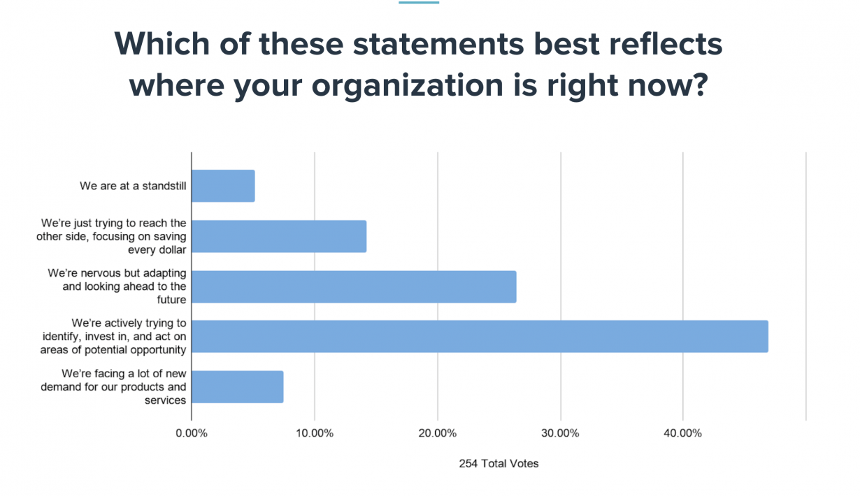 data showing where companies are at with their marketing goals