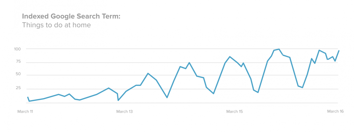 things to do at home search volume increasing during coronavirus