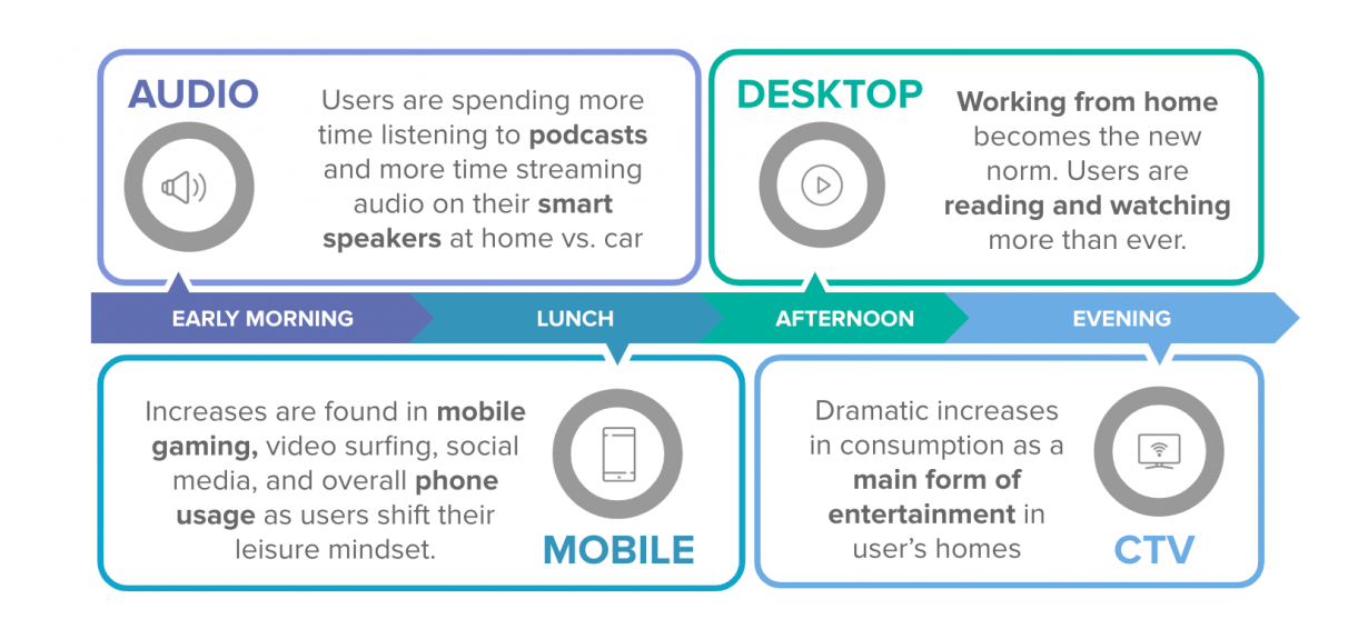 a day in the life through digital touchpoints