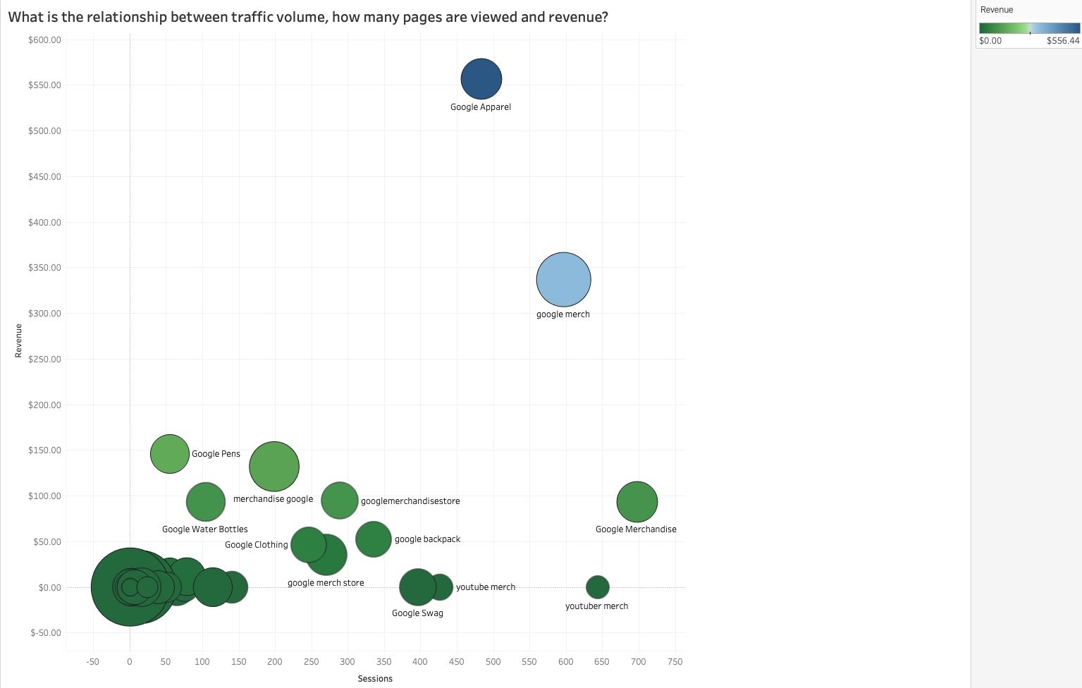 grid shows the relationship between revenue and sessions