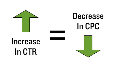 Increase in CTR = Decrease in CPC