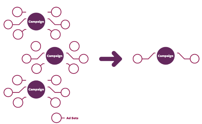 Simplified Account Structure