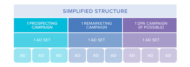 Simplified Structure for Facebook Account