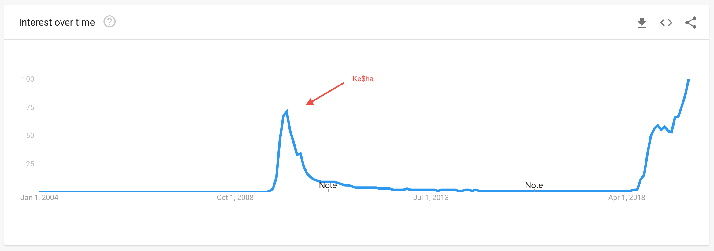 Tik Tok Google Trends All Time