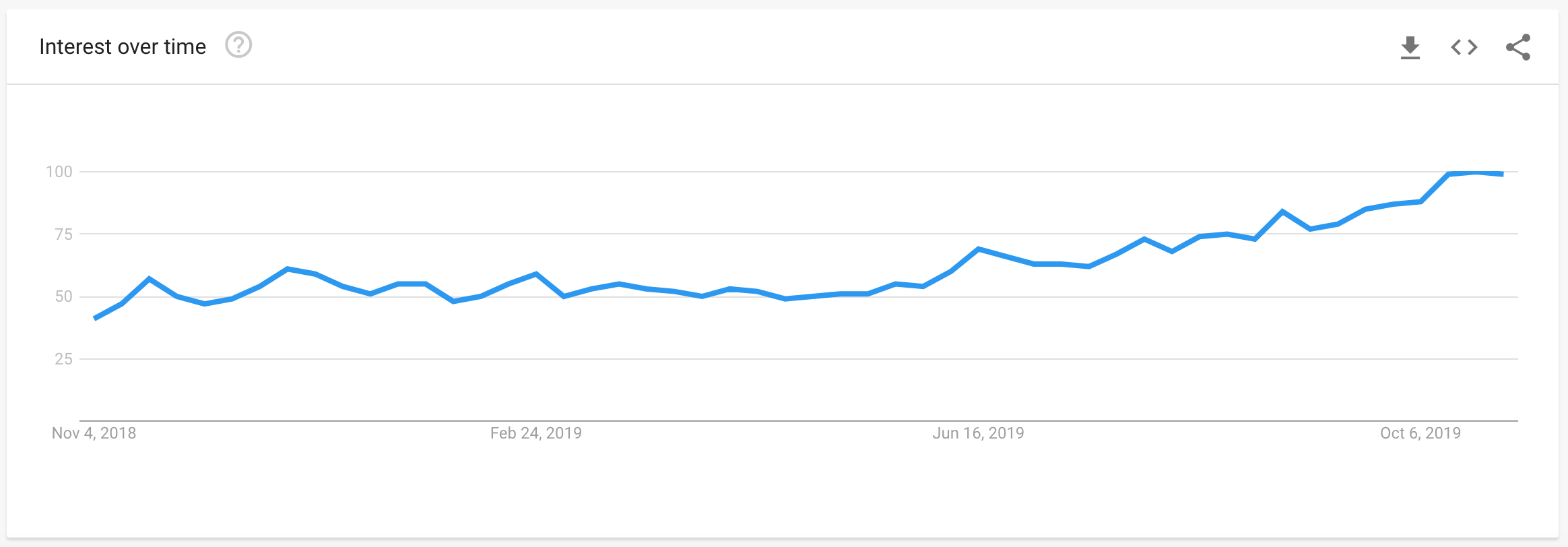 Tik Tok Google Trends Past Year