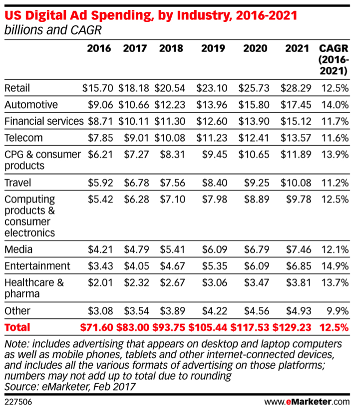 digital ad spending emarketer chart