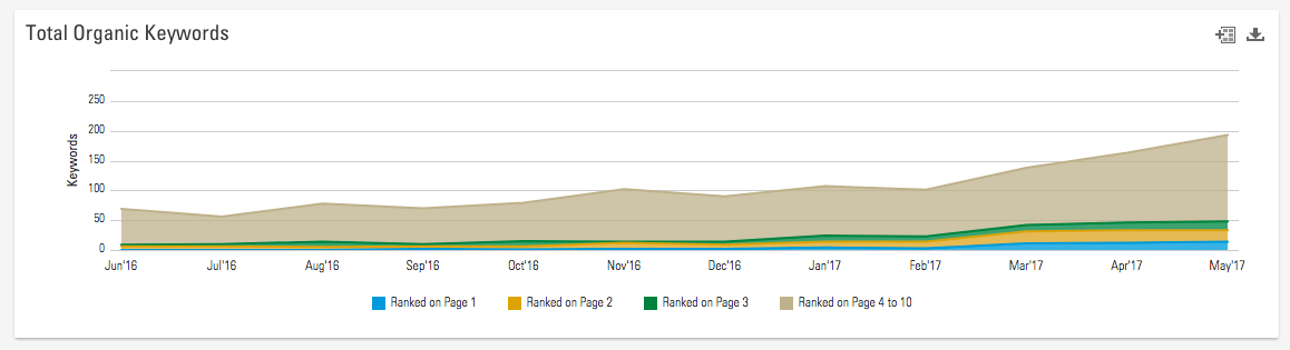 Chart: Wpromote Client Blog - Total Keyword Rankings Over Time