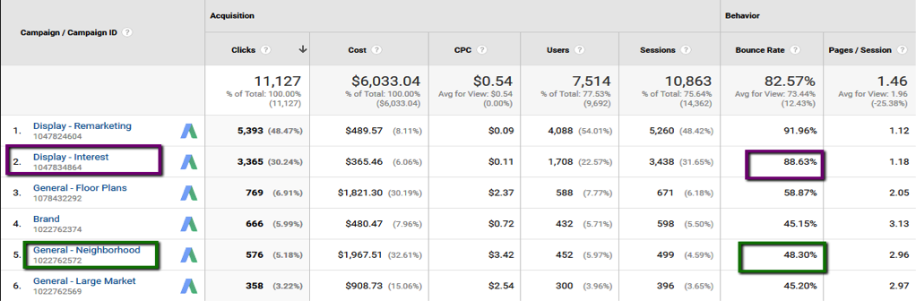 Google Ads campaign performance