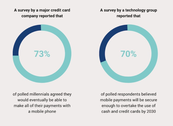 Mobile Payment Statistics