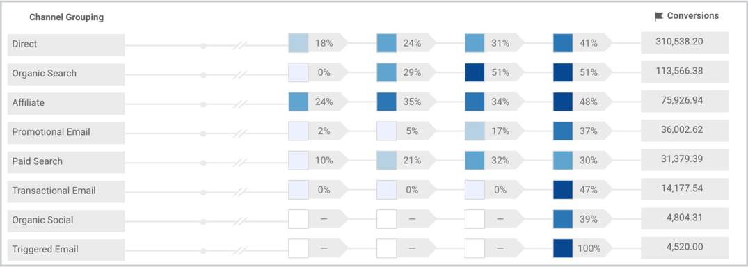 visual of budget attribution