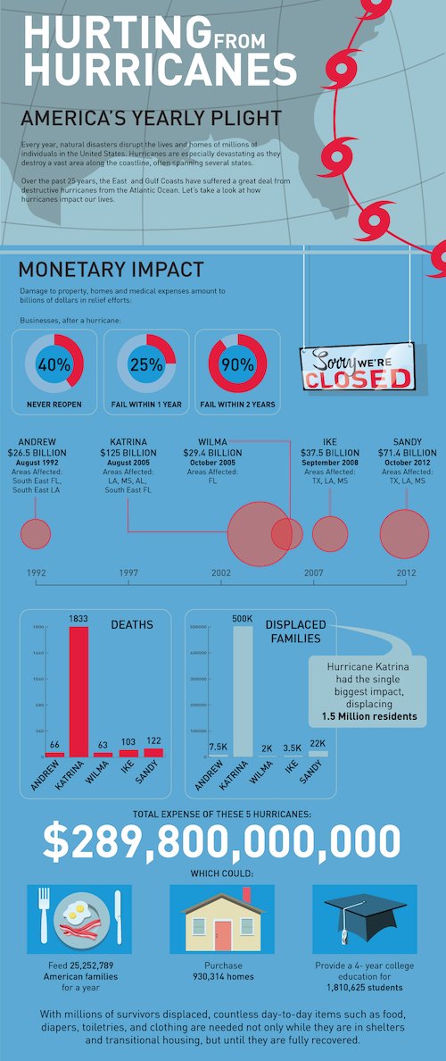 hurricane infographic