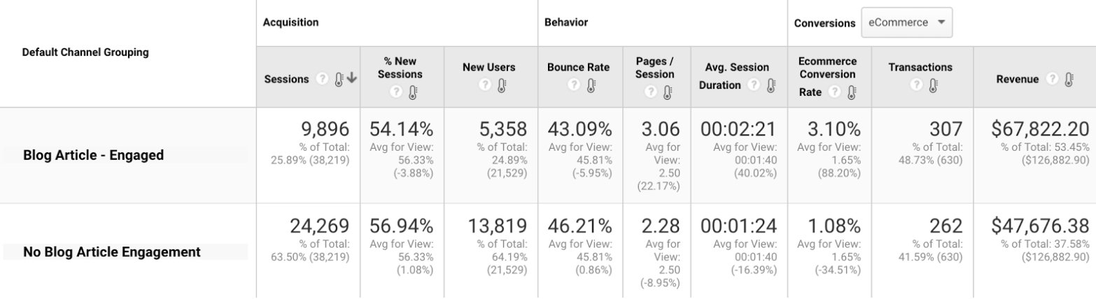 Comparing those that engaged with blog articles vs. those that did not