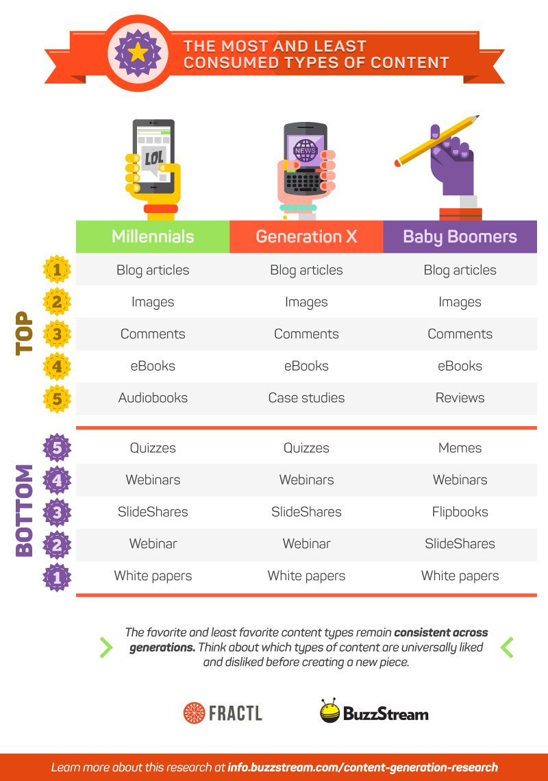 the most and least consumed types of content chart