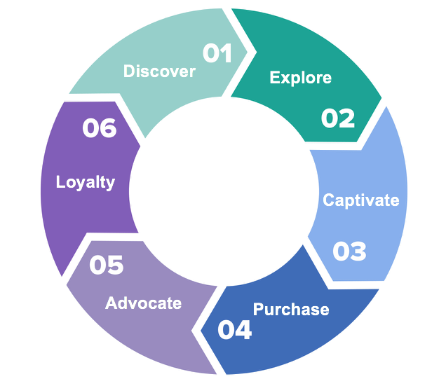 customer lifecycle steps 1-6