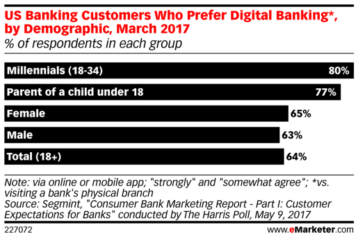 Graph showing banking customers who prefer digital banking by demographic, March 2017