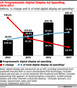 Emarketer US Programmatic Digital Display Ad Spend 2014-2017 Graph