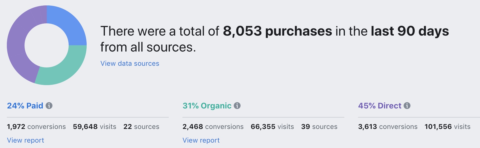 Graphic showing % of Paid, Organic, and Direct