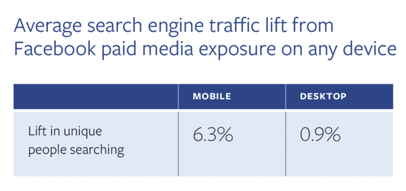 average search engine traffic lift from Facebook paid media exposure table