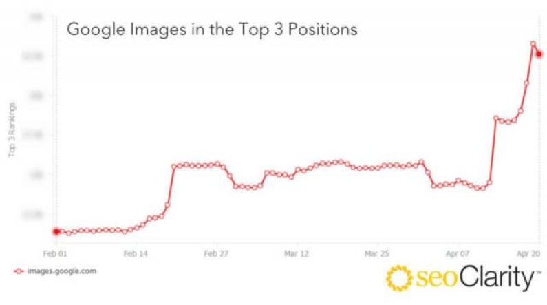 Google Images In Top 3 Positions